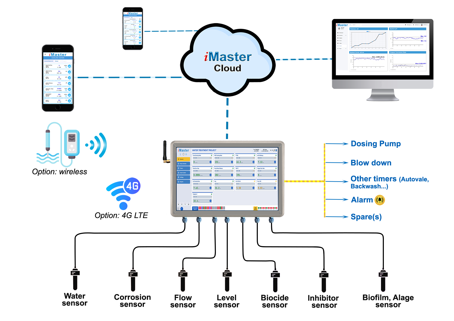 iMaster IoT system diagram